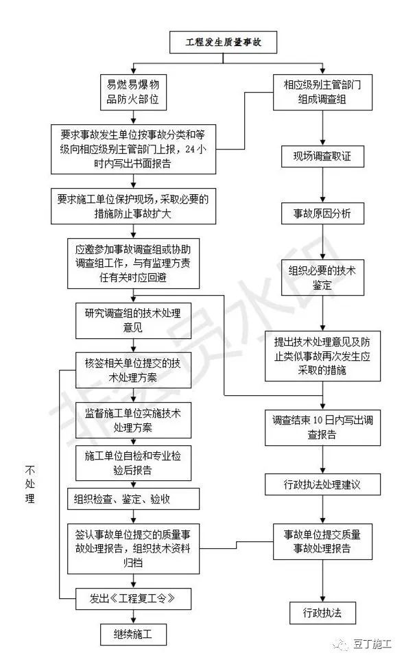 当出现工程质量事故时，如何处理才不会出现其他问题？_1