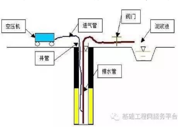 基坑支护与降水技术交底资料下载-基坑降水降压井施工技术交底书