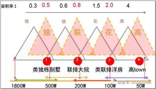 溢价为王，你还不知道的那些低密度住宅设计手法_2