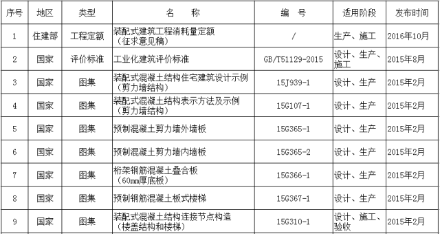 合肥酒店别墅资料下载-全国装配式建筑相关政策、规范、图集都在这里了！