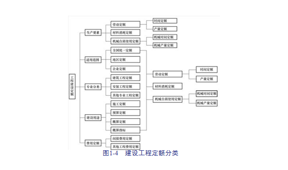 建筑安装工程造价与施工管理教程-基础-建设工程定额分类