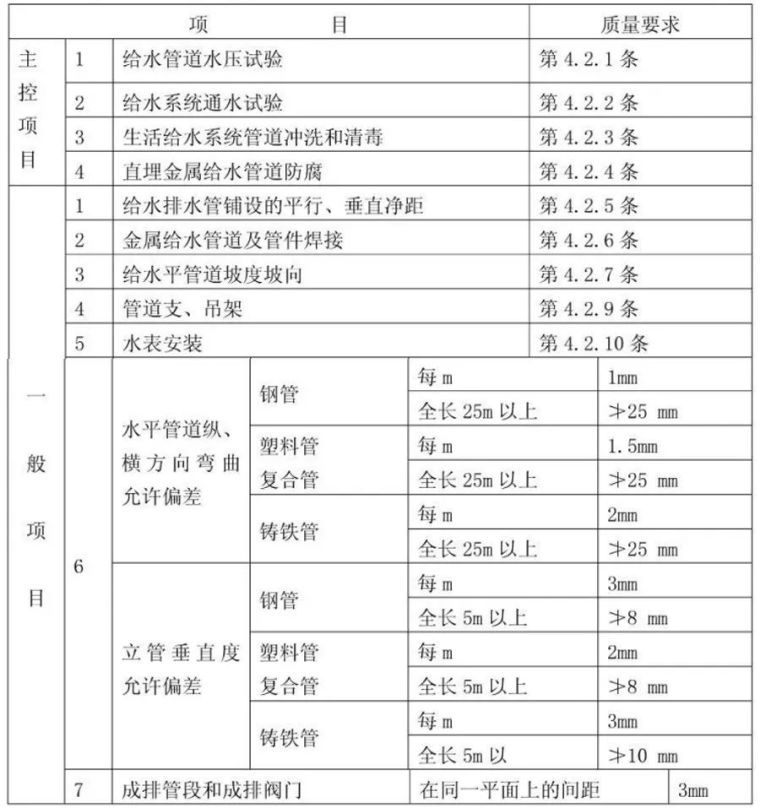 屋顶防水楼面防水资料下载-水暖专业施工质量控制要点