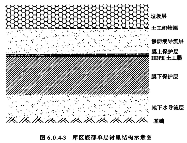 环境岩土工程学之六现代卫生填埋场的设计与计算（PPT，80页）-库区底部单层衬里结构示意图