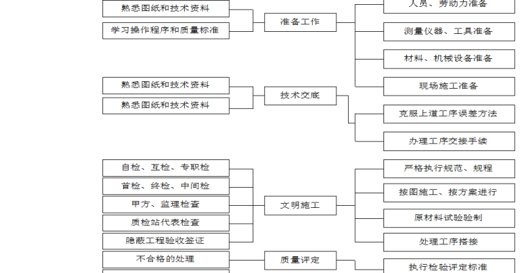 一梯四户板式小户型资料下载-坡改梯工程土地整理项目施工组织设计