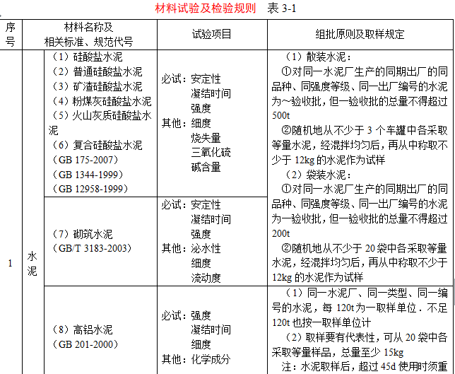 材料取样见证资料下载-2016年材料见证取样规范