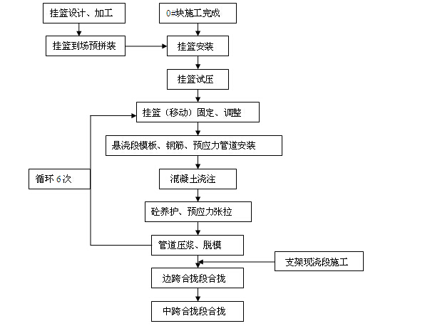 [苏州]岛屿出入通道扩建工程监理细则（256页，图文丰富）-悬臂浇注施工工艺流程示意图