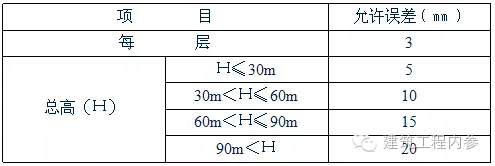 建筑工程放线、验线总结大全_19