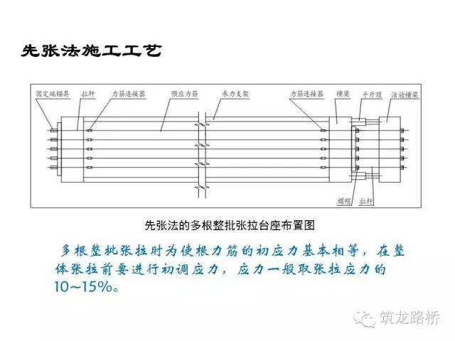 预应力先张法施工工艺_8