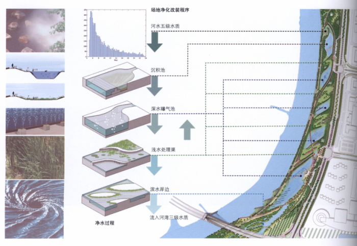 ”雨水公园“雨水管理在景观设计中的应用-场地净化改装程序