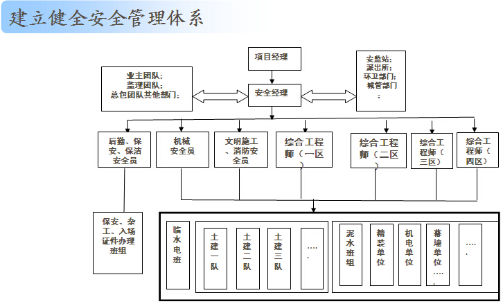 [海南]住宅楼项目管理实施规划（图文并茂）-建立健全安全管理体系