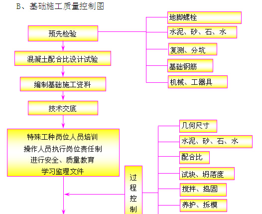 风力发电项目管理实施规划-基础施工质量控制图