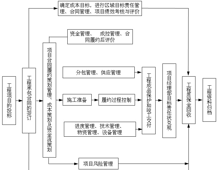 建筑工程物资管理资料下载-建筑工程项目管理手册（135页）