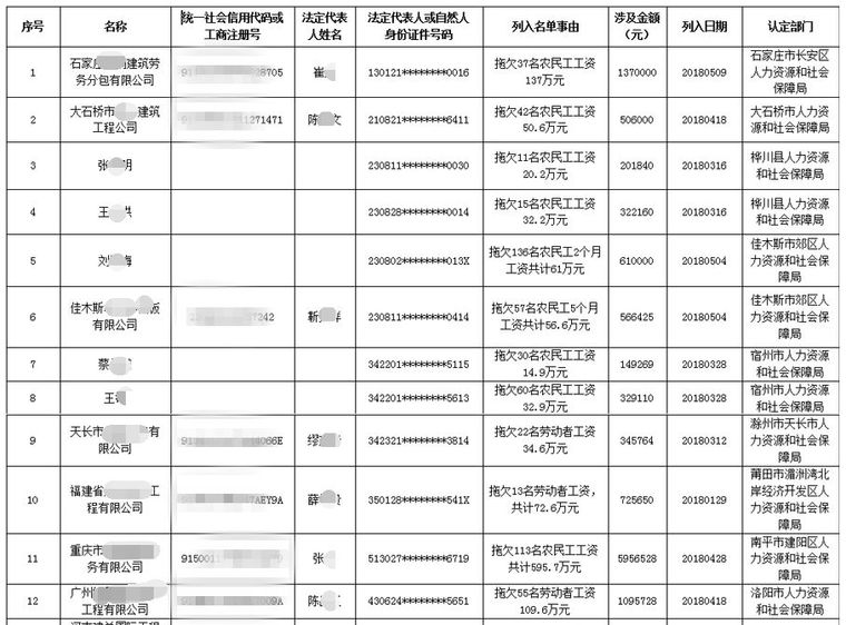 人社部公布黑名单：2018首批14家企业，拖欠农民工工资_2