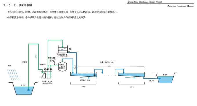 [河南]郑州城市景观大道概念性规划设计-溪流系统分析