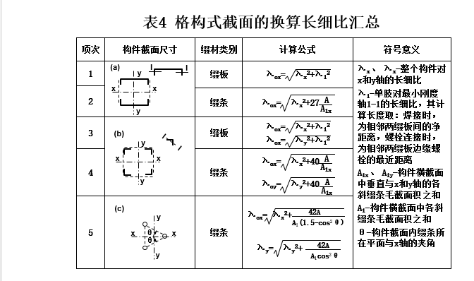 格构式轴心受压构件设计-换算长细比2