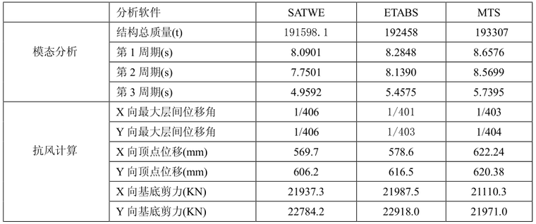 重庆万豪国际会展大厦结构设计_3