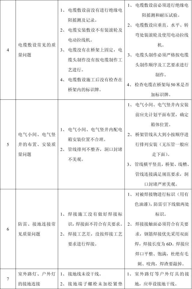 11个分部工程168项质量通病，终于全了！_38