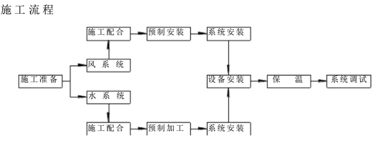 暖通水管吊装方案资料下载-暖通工程施工方案