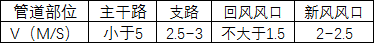 中央空调风道风速计算方法及风口如何选择_4