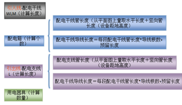 电气安装算量业务培训页  103页_7