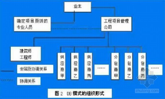 建筑工程项目管理模式分析-DB模式组织形式 