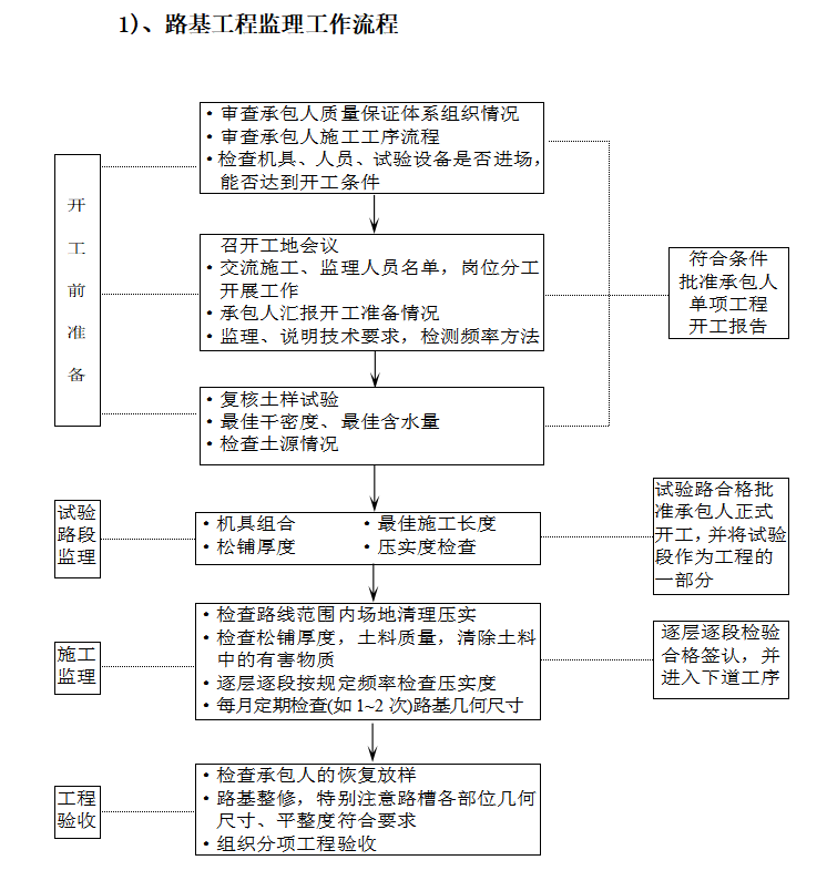 市政道路工程监理工作流程图（实用）-路基工程监理工作流程