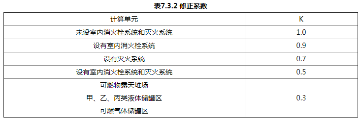 灭火器的配置和设计计算方法考点汇总_2