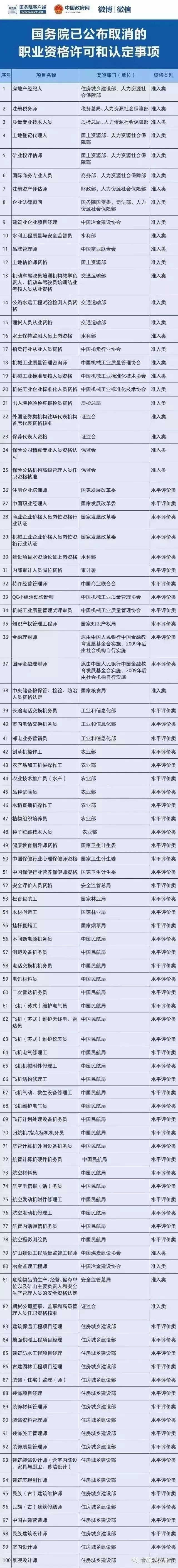 国务院房屋拆迁补偿资料下载-注意！这些证书已经被国务院取消了，别再瞎考了！