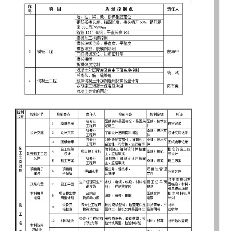 [中天建设]项目创优方案-134页-精品策划