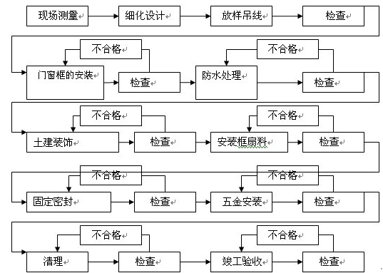 湿法干法门窗施工-1.1.1铝合金门窗施工流程