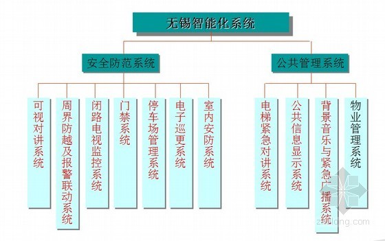 江苏智能化竣工资料下载-[江苏]知名50万平大型小区智能化设计方案