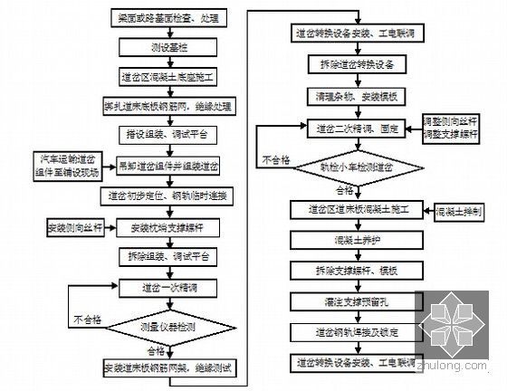 [辽宁]含黄土路基50m高墩挂篮现浇梁暗挖隧道时速350km铁路施工组织设计270页-高速道岔施工方法