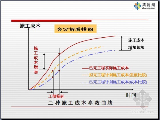 成本经理必备资料下载-建设工程项目施工成本控制图表精讲（项目经理必备75页）