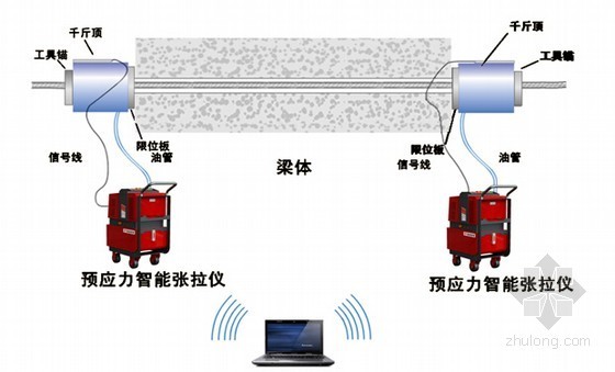 [江苏]城市高架式快速路网实施性施工组织设计127页（含互通匝道）-预应力智能张拉施工示意图 