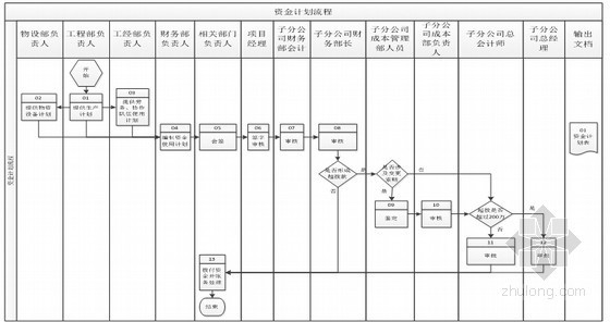 知名集团工程项目管理手册800页-资金计划流程图 