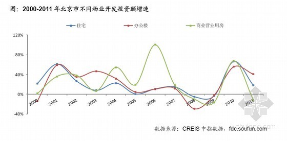 北京市工料价格指数资料下载-[北京]大型房地产市场发展研究报告（2012年 122页）
