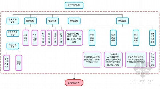 建筑工程施工进度计划及保障措施（附图表）-进度保障体系图 