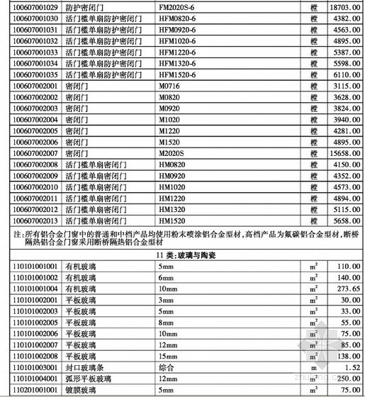 福建省建设材料价格信息资料下载-[厦门]2013年1月建设工程材料价格信息（造价信息）120页