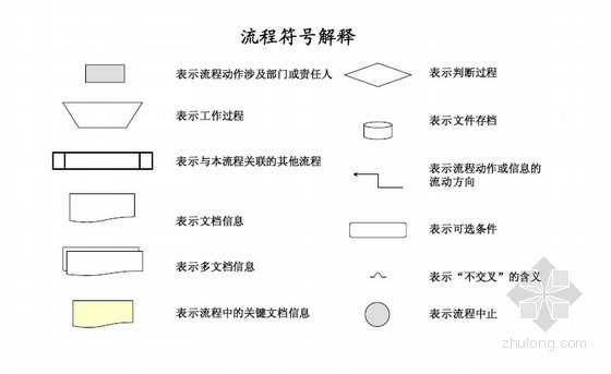 房地产企业管理模式创新研究报告(CNDC)101页-流程符号解释 