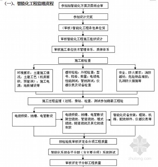 医院综合楼工程监理投标大纲 290页（高17层 流程图丰富）-智能化工程监理流程