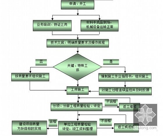 [浙江]跨海大桥及连接线工程施工组织设计129页（移动模架现浇 钢板桩围堰）-施工过程控制循环流程图