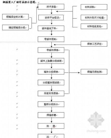 高速公路钢桁梁资料下载-京藏高速公路钢箱梁制造、安装方案