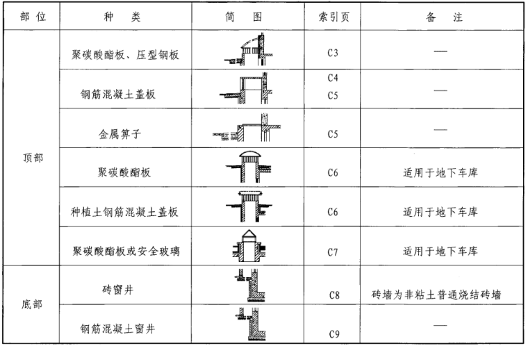 排水井和排水沟资料下载-窗井、设备吊装口、排水沟、集水坑图集