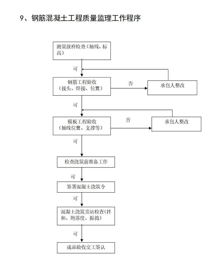 铁岭市凡河新区排水工程监理规划（共35页）-钢筋混凝土工程质量监理工作程序