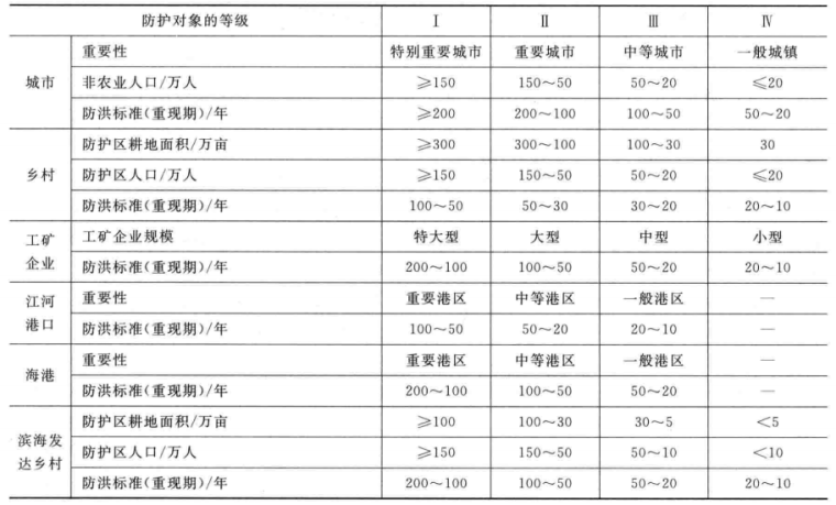 河道堤防工程抢险实用技术-1防护对象的等级和防洪标准