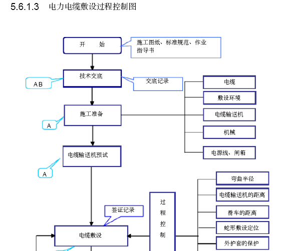 电力工程安全文明资料下载-[北京]电力工程项目管理实施规划（103页）