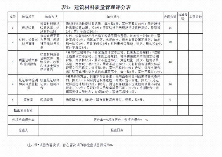 [全国]工程质量管理标准化与绿色施工（共139页）-建筑材料质量管理评分表