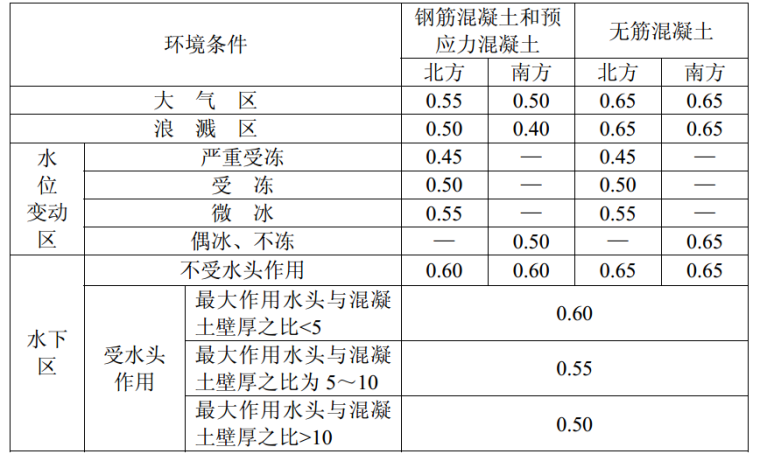 公路桥涵施工技术规范-2海水环境混凝土的水灰比最大允许值