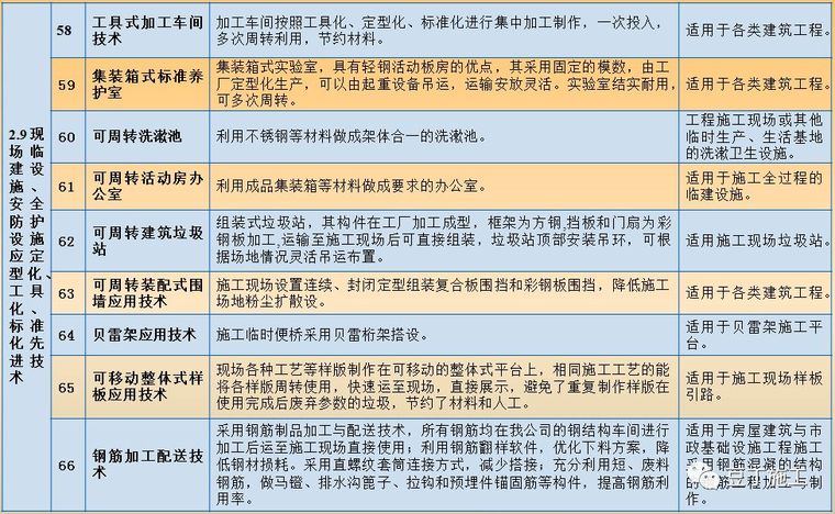 161项典型的绿色施工技术案例！精华中的精华！_20