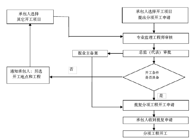 [湖北]隧道工程监理实施细则（图文丰富）-分项工程开工程序